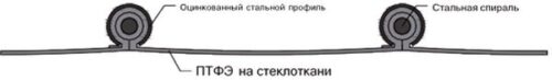 Високотемпературний шланг типу Клин тефлон D (скловолокно з тефлоновим покриттям) - Зображення 4