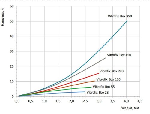 Подвесные виброизоляторы  Vibrofix Box — изображение 3